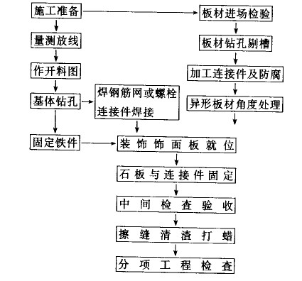 干法鋪貼施工工藝的流程